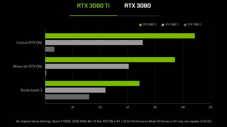 1622528547_rtx_3080_ti_perf_story