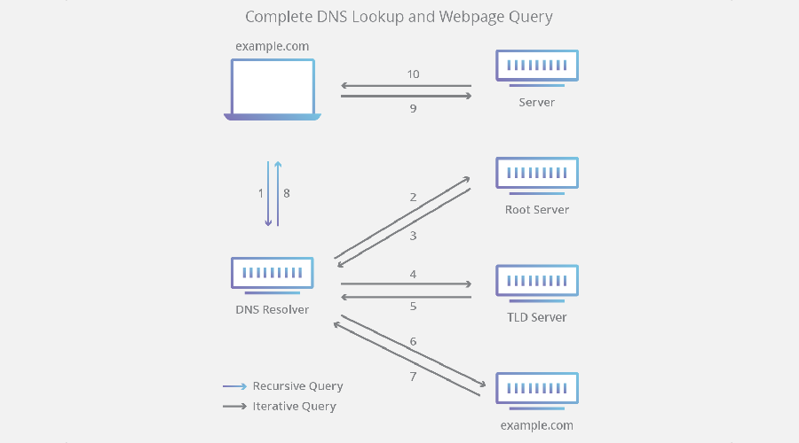 dns-lookup