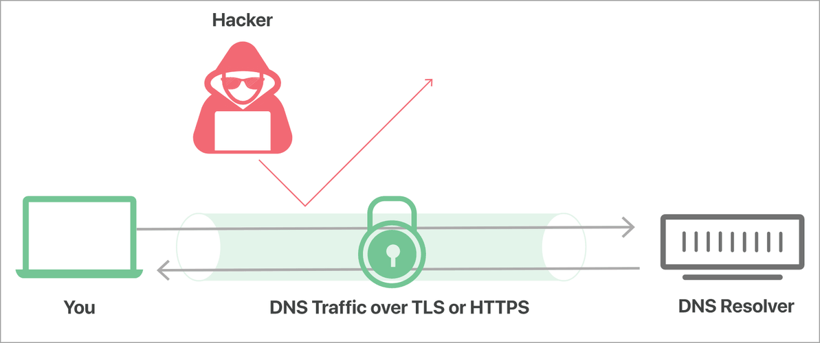 dns-over-https