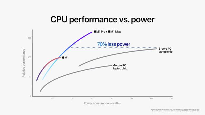 1634581524_m1pro-m1max-performance-apple