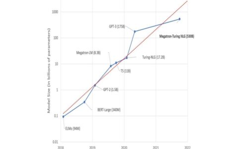 微软和英伟达宣布迄今为止训练的最大、最强大的语言模型