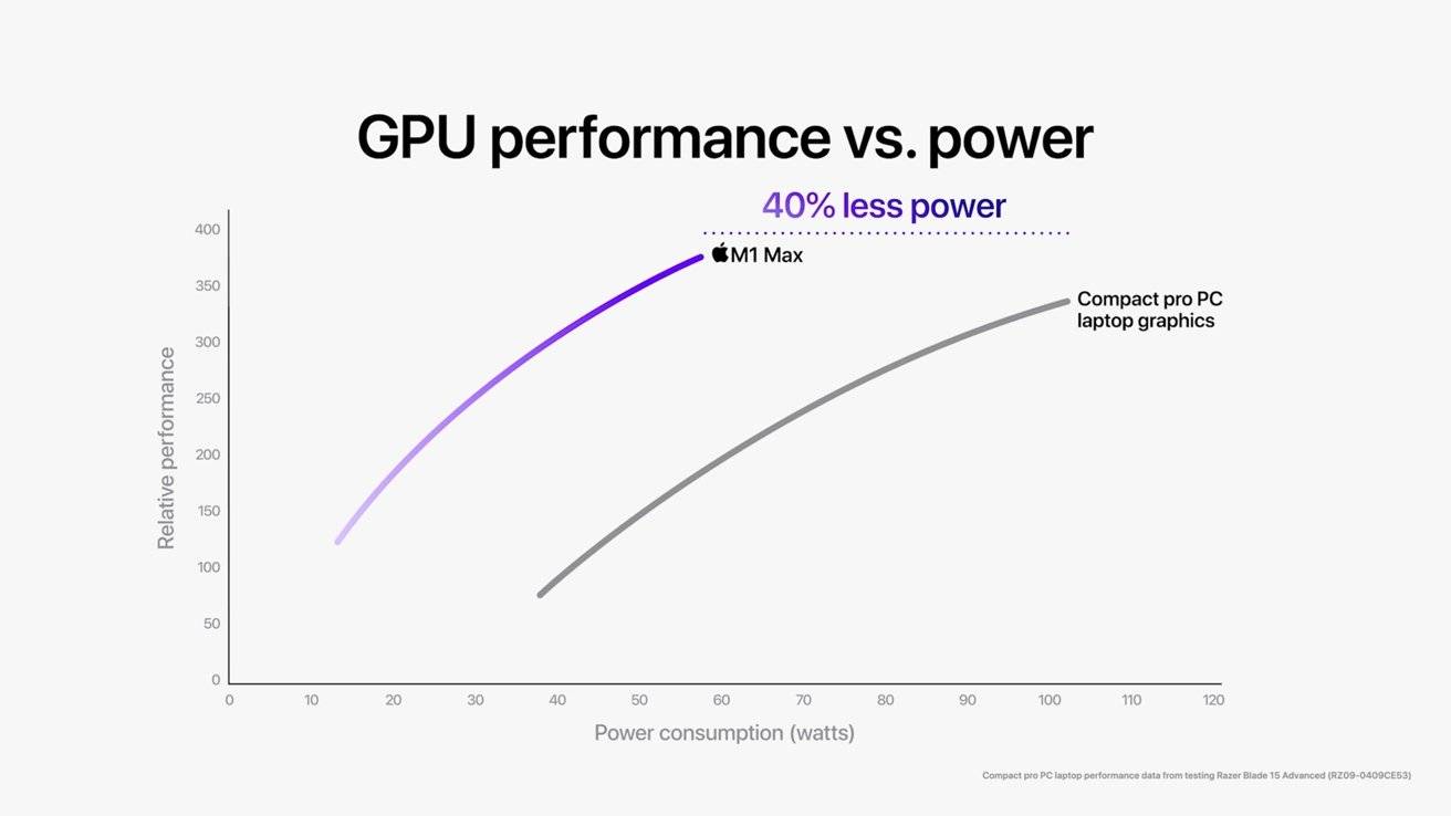 45288-88319-Apple_M1-Pro-M1-Max_M1-Max-GPU-Performance-vs-PC_10182021-xl-2