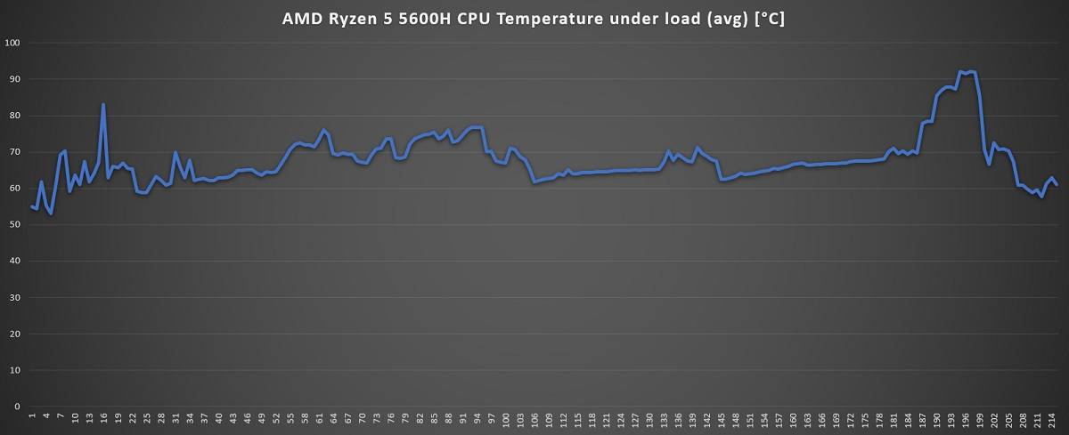 HP-Victus-16-CPU-thermal-performance-graph