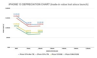 iphone-13-depreciation-two-months