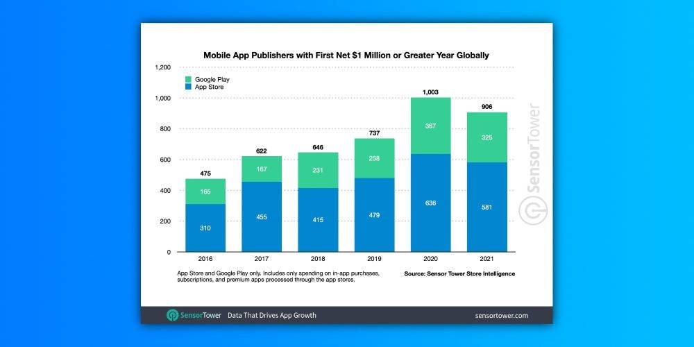 app-store-sensor-tower-1m-globally-9to5mac