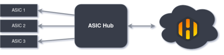 hub-architecture