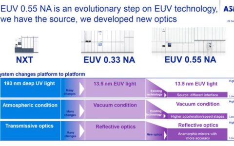 英特尔已订购下一代 High-NA EUV 工具以制造 1.8nm 芯片