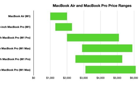 买MacBook Air 或 MacBook Pro？纠结一下不知道买哪款