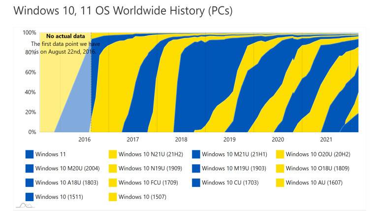 1646059165_win_11_os_history_feb_2022_story