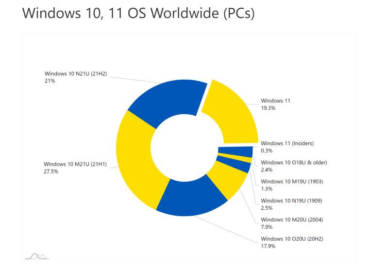 1646059171_win_11_pie_chart_feb_2022_story