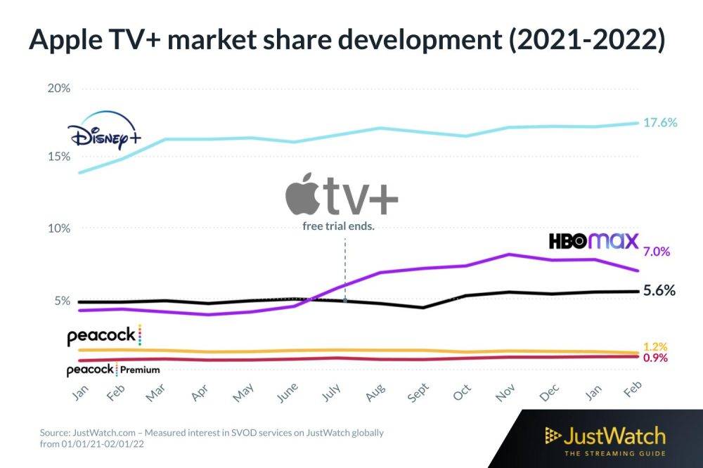 Apple-TV-Plus-Market-Share-global-worldwide