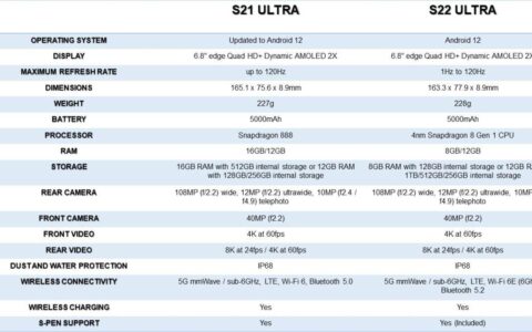 三星 Galaxy S21 Ultra 与 S22 Ultra：哪个更好？