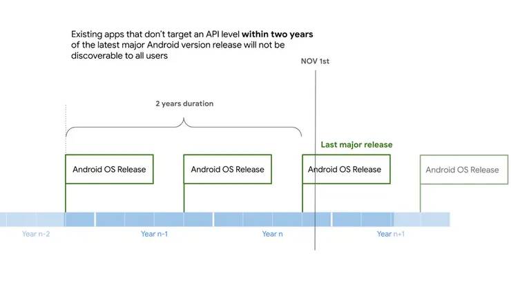 Google-Play-Store-API-Timeline-070422