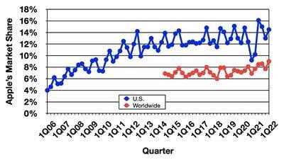 gartner-1Q22-trend