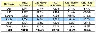 gartner-1Q22-us