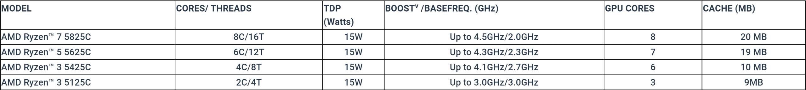 1651757746_ryzen_5000_c_series_specs