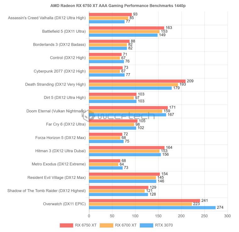 1651845980_6750_xt_vs_6700_xt_vs_3070_story