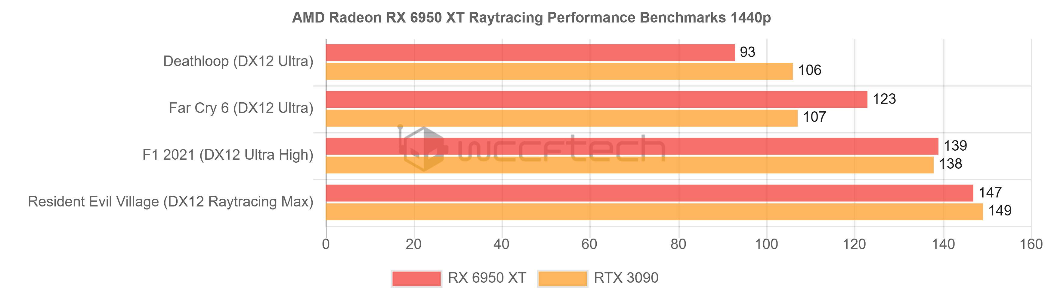 1651846005_6950_xt_vs_3090_ray_tracing_source-_wccftech