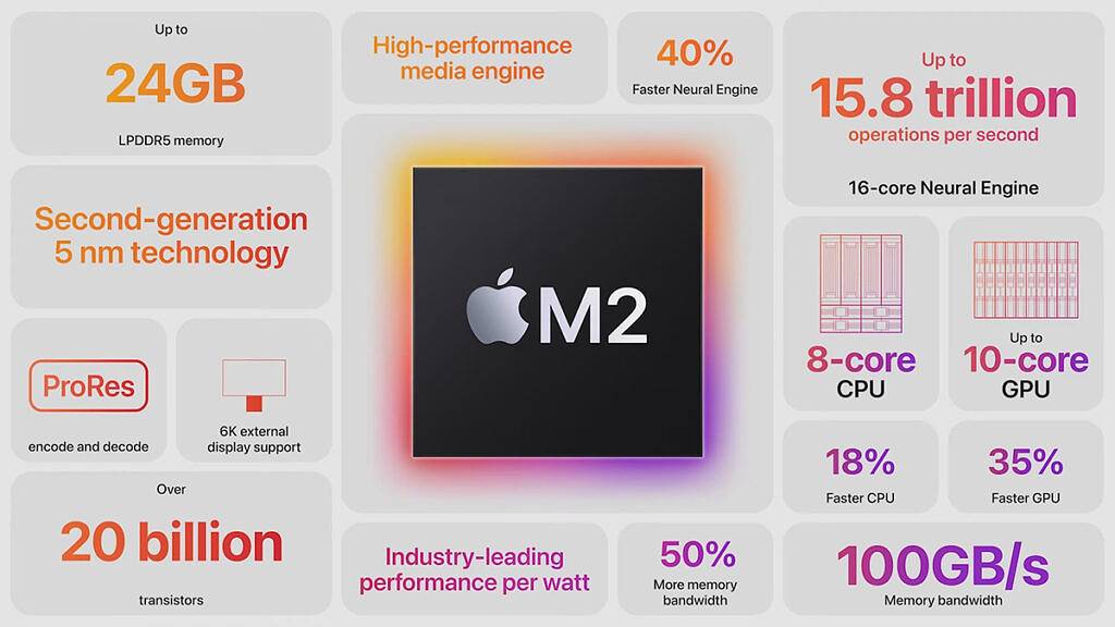 WWDC-2022-Apple-M2-specifications-1024x576-3