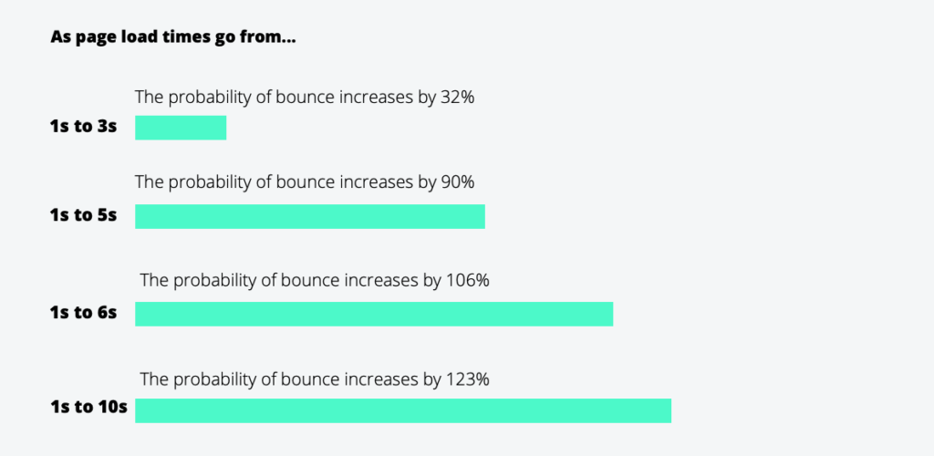 page-speed-impact-bounce-rate-1-1024x500-1