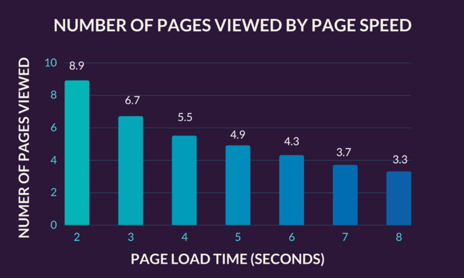 pages-viewed-by-page-speed-1