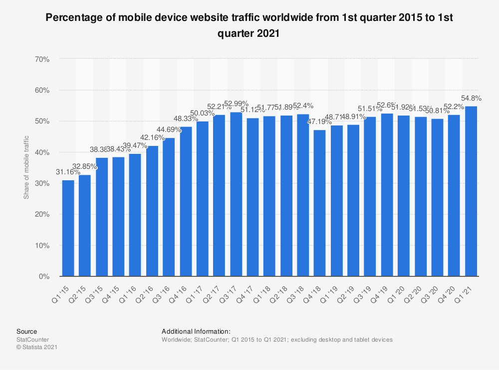 statistic_id277125_share-of-global-mobile-website-traffic-2015-2021-1