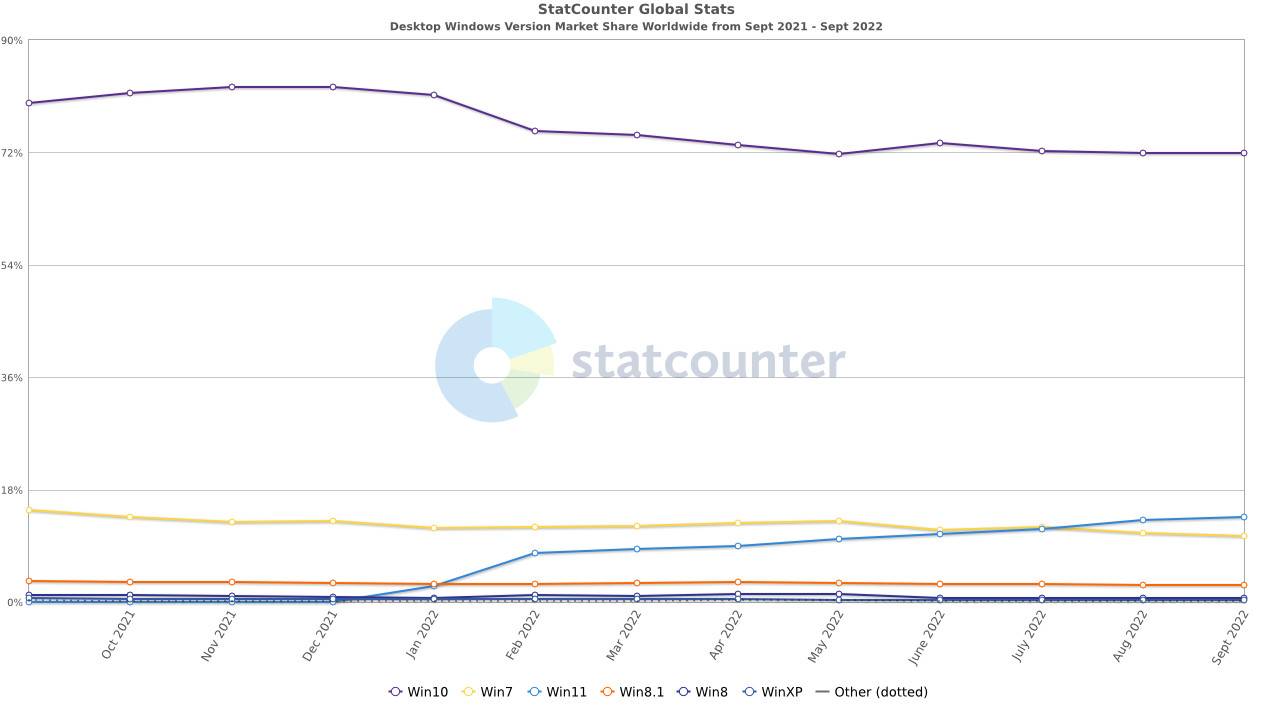 1667303568_statcounter_windows_oct_2022