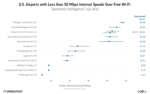 以下是美国 WiFi 速度最快和最慢的机场，以及哪个机场的速度最差
