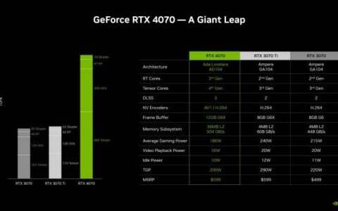 NVIDIA 终于展示了 GeForce RTX 4070 和 4070 TI GPU