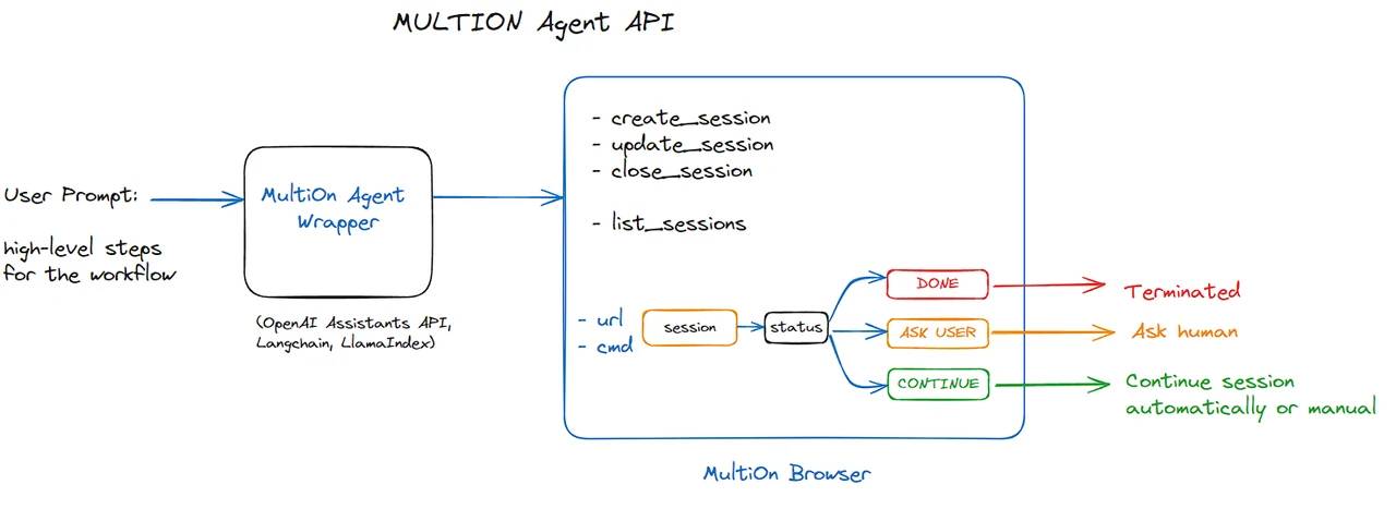 MultiON-web-based-AI-assistant.webp