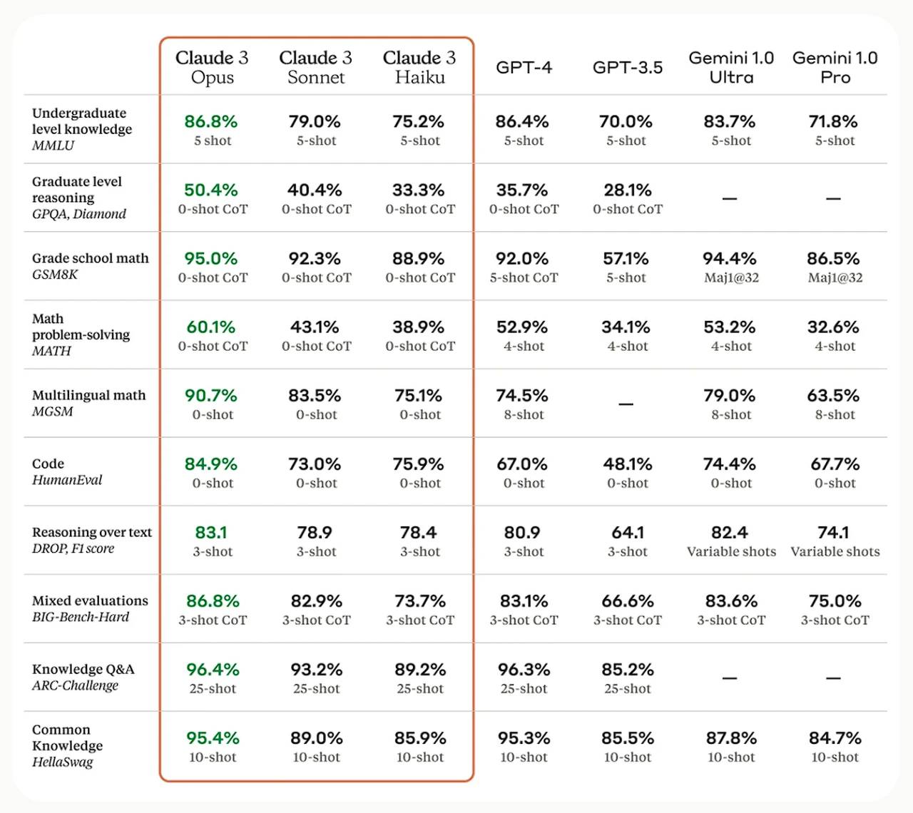 Anthropic-Claude-3-Benchmarks.webp